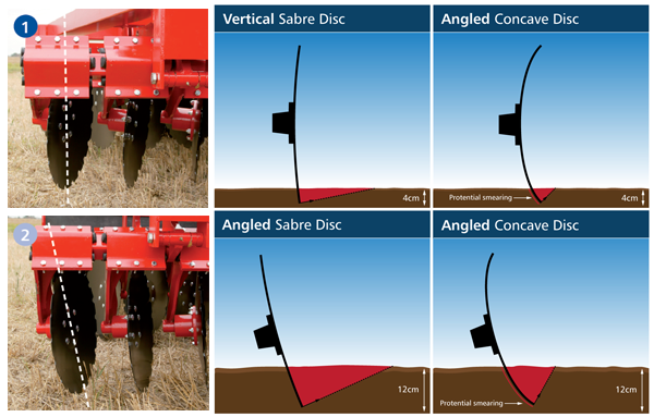 Photos and graphics demonstrating how the vertical sabre disc offers more benefits than a vertical concave disk